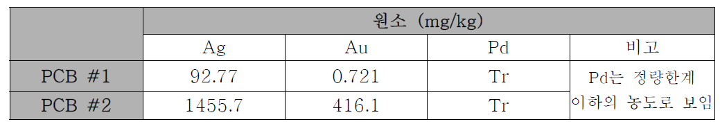 PCB 분해 시 얻어진 분진의 귀금속 성분 분석