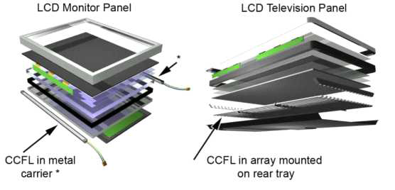 LCD panel 내의 CCFL의 위치
