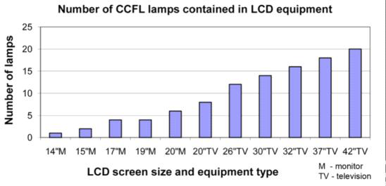 모니터와 TV 스크린 크기에 따라 사용되고 있는 램프의 숫자