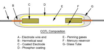 LCD에 배치된 전형적인 CCFL의 형상