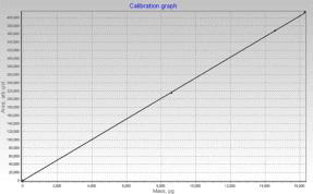 1,000 ppm의 표준 분석을 실시한 보정 그래프