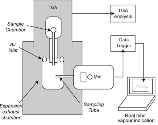 TGA와 MVI 실험 장치