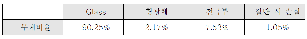 CCFL 무해화 공정 후 무게 비율