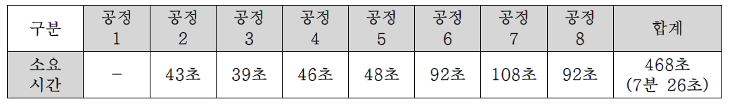 해체 및 분리 공정별 소요시간