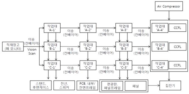 톤/일급 자원화 플랜트 공정도