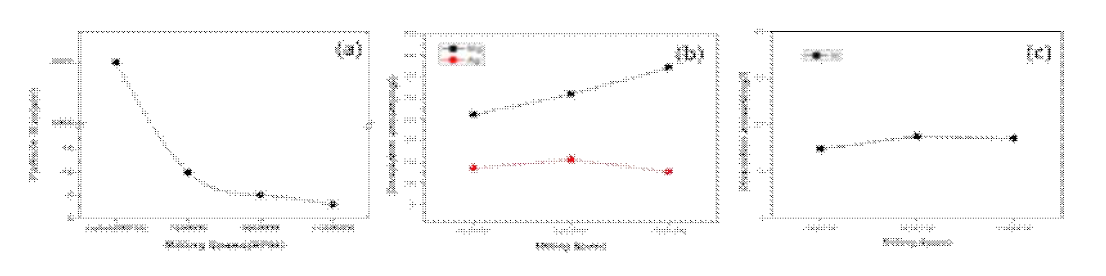 밀링 회전속도 변화에 따른 분말 평균입도(a) 및 용출특성(b)Mg, Ag, (c)In