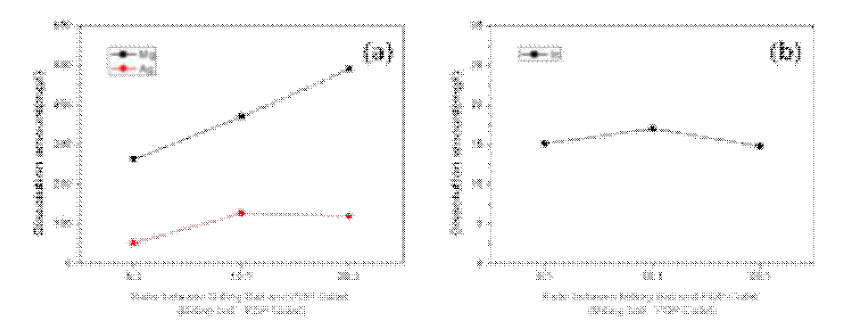 밀링볼과 시료비율 변화에 따른 용출특성 (a)Mg, Ag, (b)In