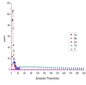 Extraction Concentration of REE at Extraction Flow Rate 1.6mL/min in 1N HCl