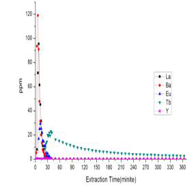 Extraction Concentration of REE at Extraction Flow Rate 1.6mL/min in 1.5N HCl