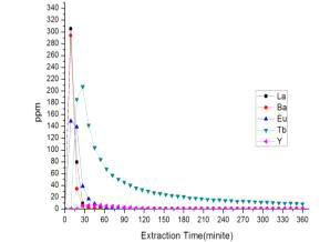 Extraction Concentration of REE at Extraction Flow Rate 1.6mL/min in 2.0N HCl