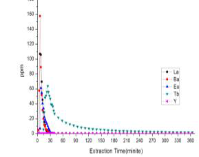 Extraction Concentration of REE at Extraction Flow Rate 1.6mL/min in 2.5N HCl