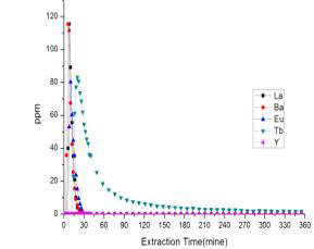 Extraction Concentration of REE at Extraction Flow Rate 1.6mL/min in 3.0N HCl