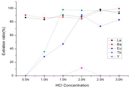 Extraction Ratio of REE at extraction flow rate 1.6mL/min with increase of pH