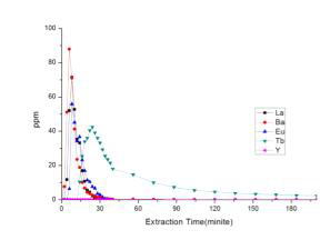 Extraction Concentration of REE at Extraction Flow Rate 0.9 mL/min in 3.0 N HCl