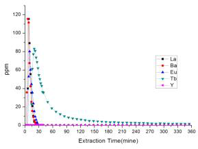 Extraction Concentration of REE at Extraction Flow Rate 1.6 mL/min in 3.0 N HCl