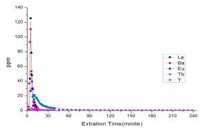Extraction Concentration of REE at Extraction Flow Rate 2.3 mL/min in 3.0 N HCl