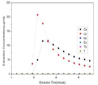 Extraction Concentration of REE with 0.5 N HCl at Extraction Flow Rate 2.0 mL/min