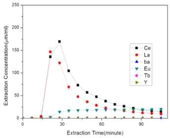 Extraction Concentration of REE with 0.7 N HCl at Extraction Flow Rate 2.0mL/min