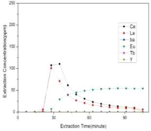 Extraction Concentration of REE with 0.9 N HCl at Extraction Flow Rate 2.0 mL/min