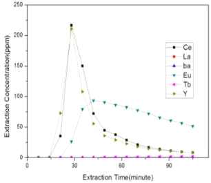 Extraction Concentration of REE with 1.1 N HCl at Extraction Flow Rate 2.0 mL/min