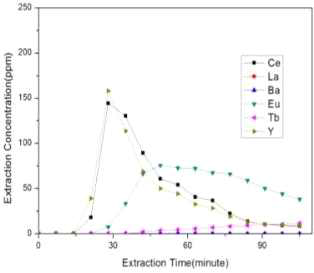 Extraction Concentration of REE with 1.3 N HCl at Extraction Flow Rate 2.0 mL/min