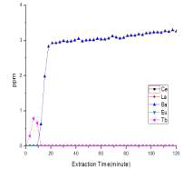 Extraction Con. of 2.0 N HCl at Extraction Rate 3.0 mL/min