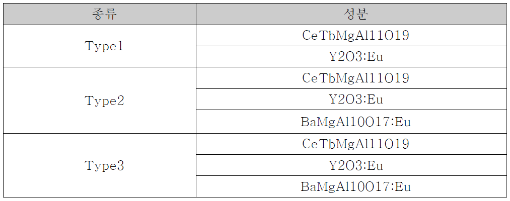 형광등용 형광체 조성