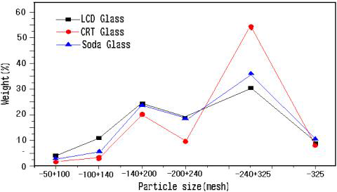 Fine pulverizing phenomena of waste LCD Glass