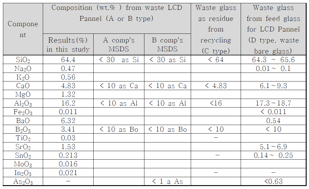 폐 LCD 유리에 포함된 성분 분석