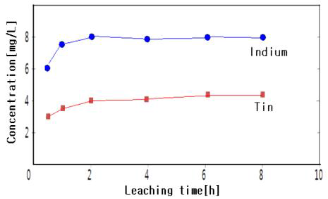 Leaching of Indium and Tin from the waste LCD glass