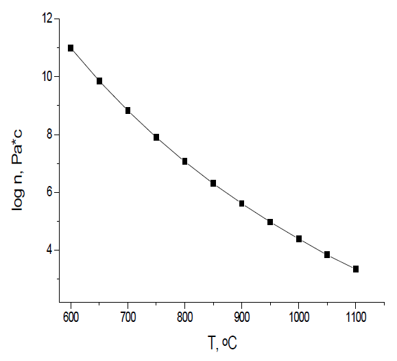 Calculated viscosity of waste LCD glass according to the model of Vogel-Fulcher-Tammann