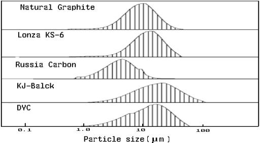 Particle size distribution of various carbon materials