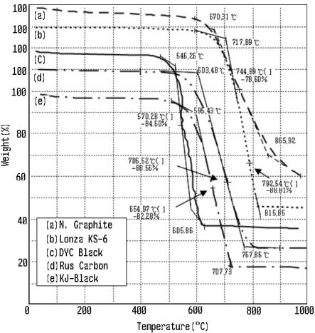 Thermal Analysis of various carbon materials as foaming agent