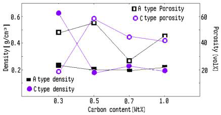 Density and porosity of foamed body according to the amount of carbon added