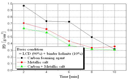 Comparision of Carbon and Metallic salts as foaming agent