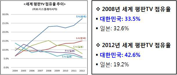 세계 평판TV 점유율 추이 및 대한민국과 일본의 점유율 비교