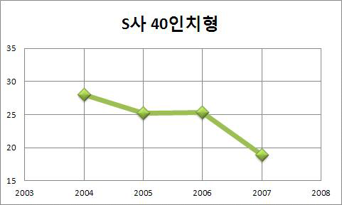 연도별 LCD TV 중량 변화 (40인치형)