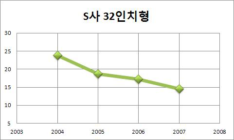 연도별 LCD TV 중량 변화 (32인치형)