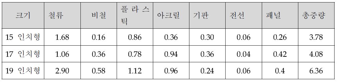 폐 LCD 모니터의 크기별 소재 분포율