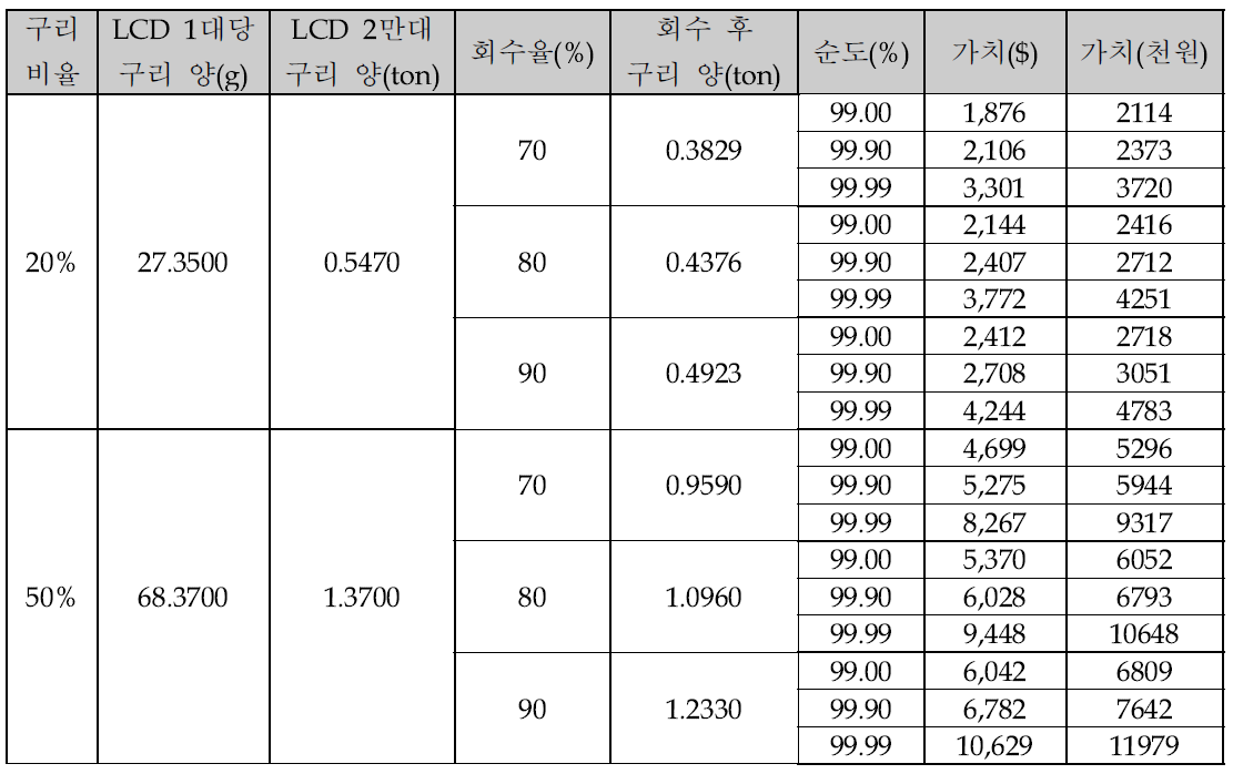 LCD 모니터에서 나온 PCB의 총 구리 양 및 부가가치