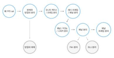 해체/분리 과정의 모식도