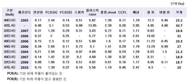 LCD 제품별 구성 소재 및 중량