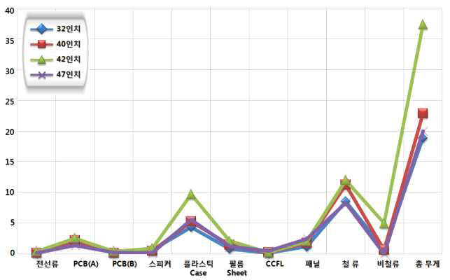 크기별 LCD 패널의 구성소재 및 중량