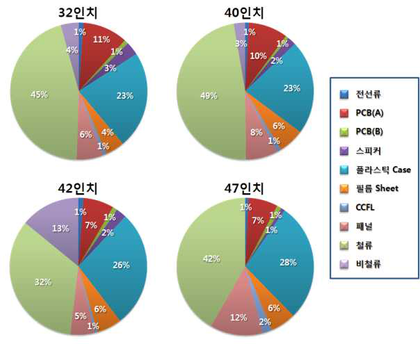 LCD 제품별, 구성 소재별 중량 비율