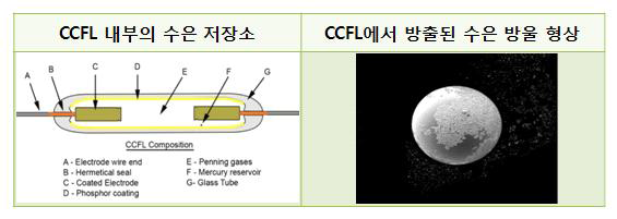CCFL 내부의 수은 저장소의 위치와 CCFL에서 방출된 수은 방울 형상