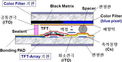 LCD 패널의 구조