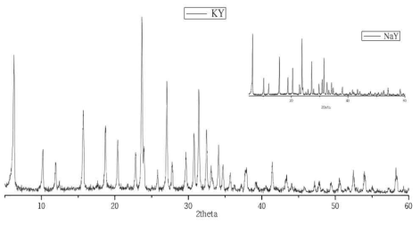 XRD pattern of KY zeolite.