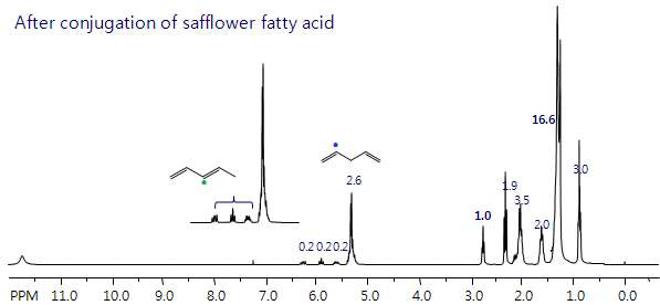 1H-NMR spectrum after conjugation reaction of safflower based fatty acid.