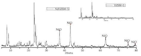 XRD pattern of Ni/HZSM-5.