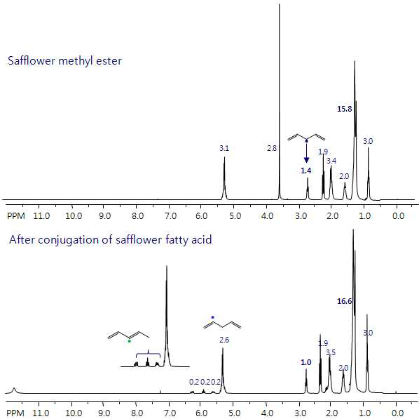 1H-NMR Spectra of Linoleic methyl ester (up) and Conjugated Linoleic methyl ester (bottom).
